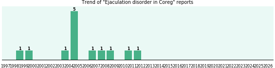 Could Coreg cause Ejaculation disorder?
